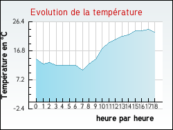 Evolution de la temp�rature de la ville de Rebeuville