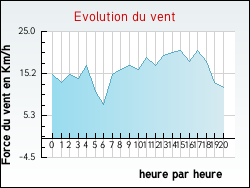 Evolution du vent de la ville Rebeuville