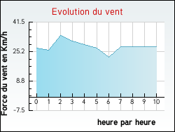 Evolution du vent de la ville Rebeuville