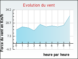 Evolution du vent de la ville Rebeuville