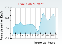 Evolution du vent de la ville Rebeuville