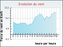 Evolution du vent de la ville Rebeuville