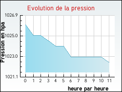Evolution de la pression de la ville Reboursin