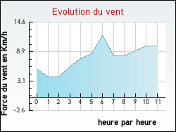 Evolution du vent de la ville Reboursin