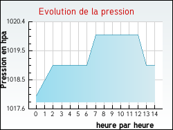 Evolution de la pression de la ville Rebr�chien