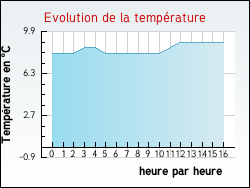 Evolution de la temp�rature de la ville de Rebr�chien