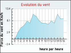 Evolution du vent de la ville Rebr�chien