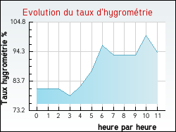 Evolution du taux d'hygrom�trie de la ville R�breuviette