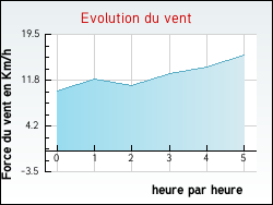 Evolution du vent de la ville R�breuviette
