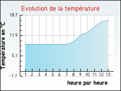 Evolution de la température de la ville de Recey-sur-Ource