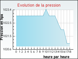 Evolution de la pression de la ville Réchésy