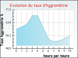 Evolution du taux d'hygrométrie de la ville Réchicourt-le-Château