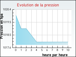 Evolution de la pression de la ville Réchicourt-le-Château