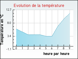 Evolution de la température de la ville de Réchicourt-le-Château