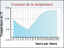 Evolution de la temp�rature de la ville de R�chicourt-le-Ch�teau