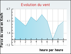 Evolution du vent de la ville Réchicourt-le-Château