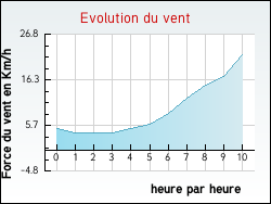 Evolution du vent de la ville Réchicourt-le-Château
