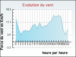 Evolution du vent de la ville R�chicourt-le-Ch�teau