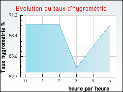 Evolution du taux d'hygrom�trie de la ville R�clinghem