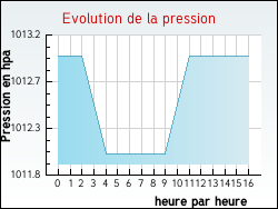 Evolution de la pression de la ville Recoules-de-Fumas