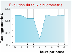 Evolution du taux d'hygrométrie de la ville Recoules-Prévinquières