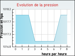 Evolution de la pression de la ville Recoules-Prévinquières