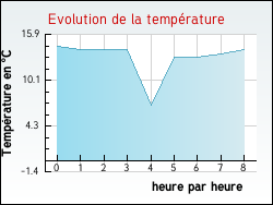 Evolution de la température de la ville de Recoules-Prévinquières