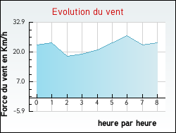 Evolution du vent de la ville Recoules-Prévinquières