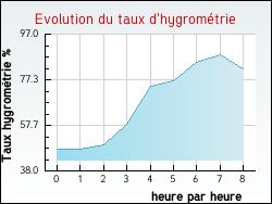 Evolution du taux d'hygromtrie de la ville Rcourt