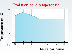 Evolution de la temp�rature de la ville de R�court