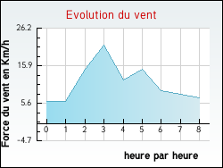 Evolution du vent de la ville Rcourt