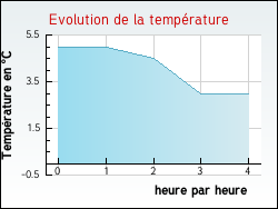 Evolution de la temp�rature de la ville de Recouvrance
