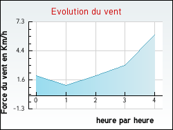 Evolution du vent de la ville Recouvrance