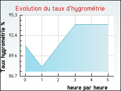 Evolution du taux d'hygrom�trie de la ville R�den�
