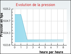 Evolution de la pression de la ville R�den�