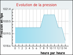 Evolution de la pression de la ville Redessan
