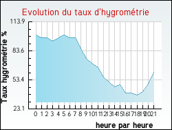 Evolution du taux d'hygrom�trie de la ville R�ding