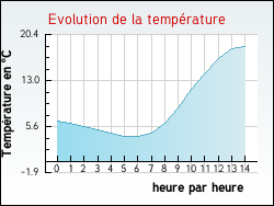 Evolution de la temp�rature de la ville de R�ding