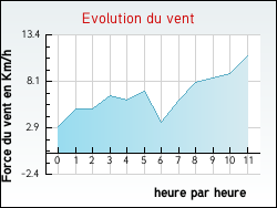 Evolution du vent de la ville R�ding