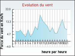Evolution du vent de la ville R�ding