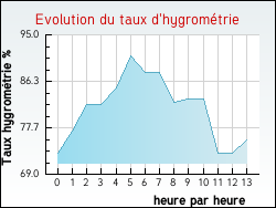 Evolution du taux d'hygrom�trie de la ville Redon
