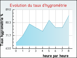 Evolution du taux d'hygrom�trie de la ville Redon
