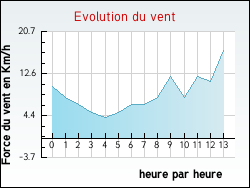 Evolution du vent de la ville Redon