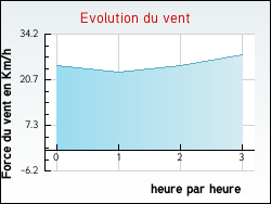 Evolution du vent de la ville Reffannes