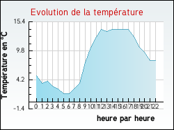 Evolution de la temp�rature de la ville de Reffroy