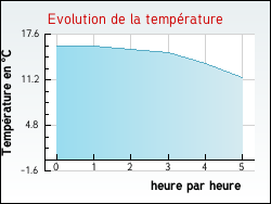 Evolution de la temprature de la ville de Reffuveille