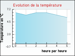 Evolution de la temp�rature de la ville de R�gnauville