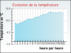 Evolution de la temp�rature de la ville de R�gnauville