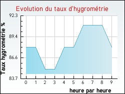 Evolution du taux d'hygrométrie de la ville Regnévelle