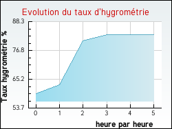 Evolution du taux d'hygrom�trie de la ville Regn�velle